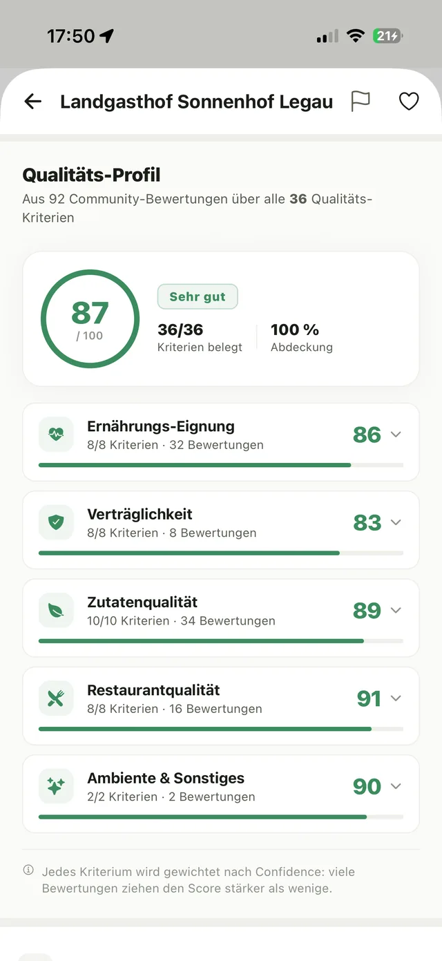Qualitäts-Profil Landgasthof Sonnenhof — Score 87/100 mit 36 gewichteten Kriterien